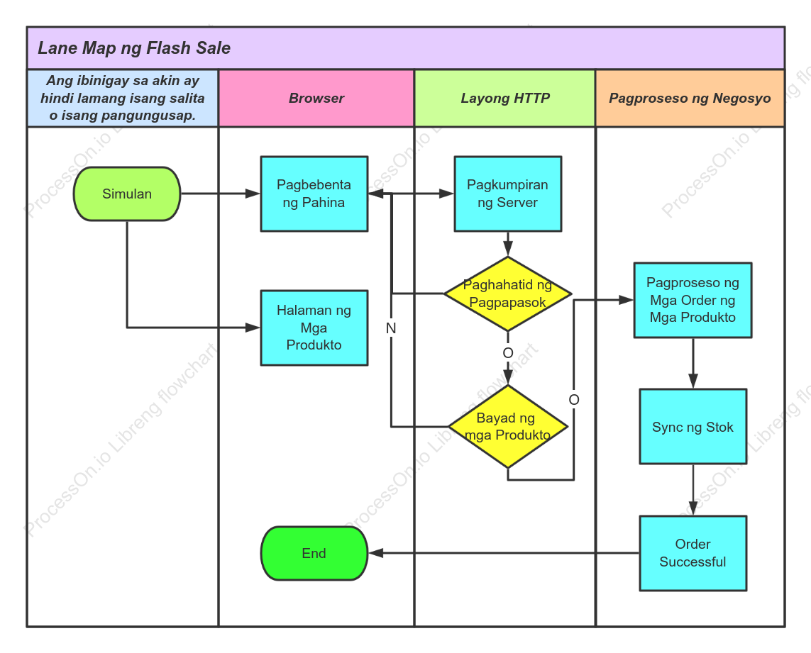 Swimming lane chart ng sistema ng pagbebenta ng flash ng produkto