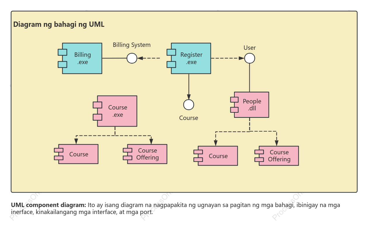Component development-UML component diagram