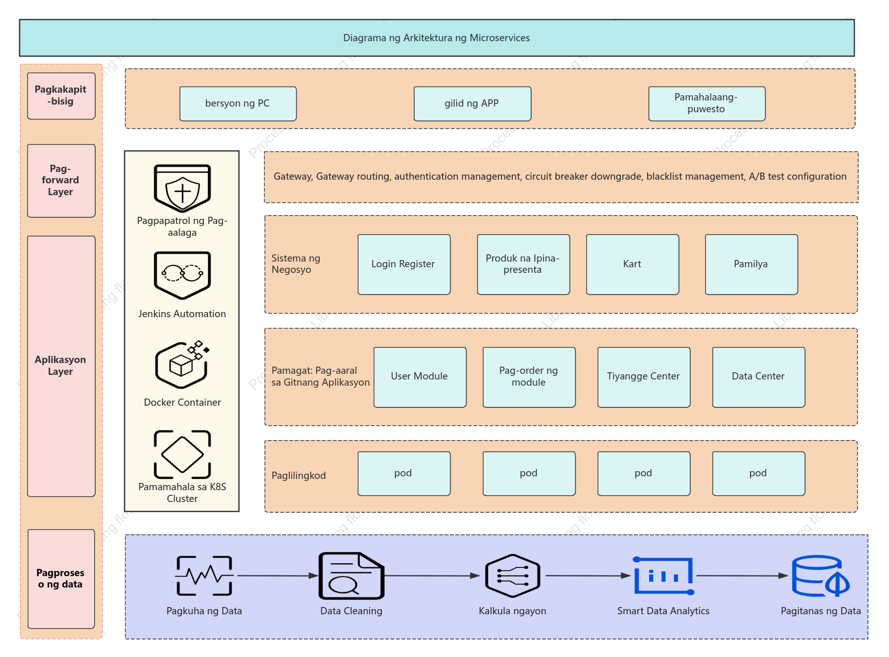 Diagram ng arkitektura ng microservice