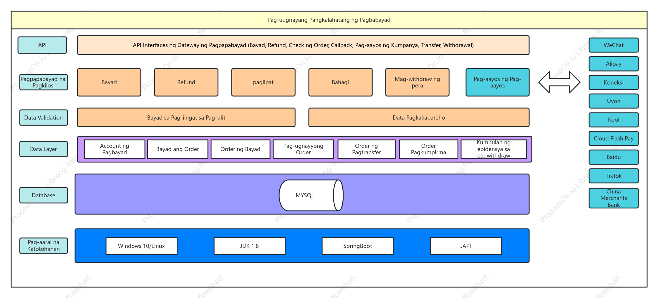 Diagram ng arkitektura ng sistema ng pagbabayad
