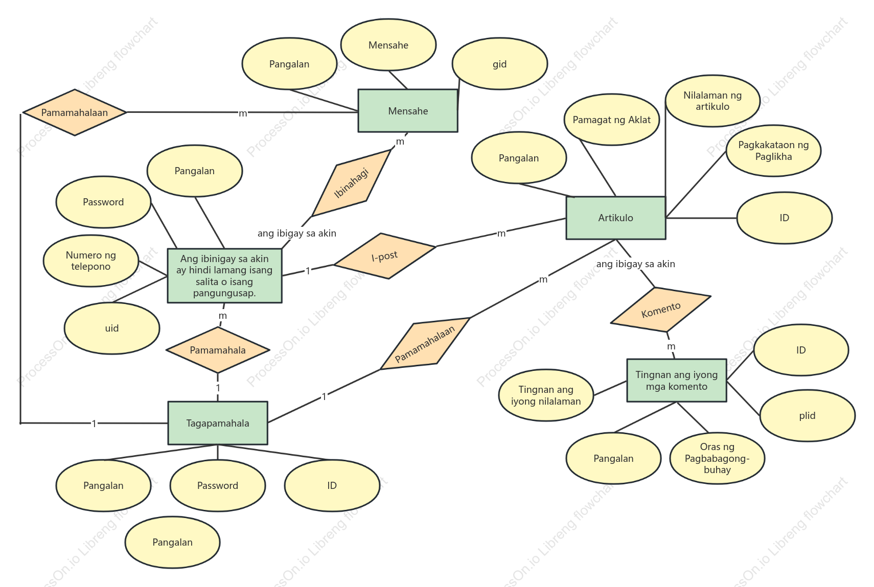Blog ER diagram