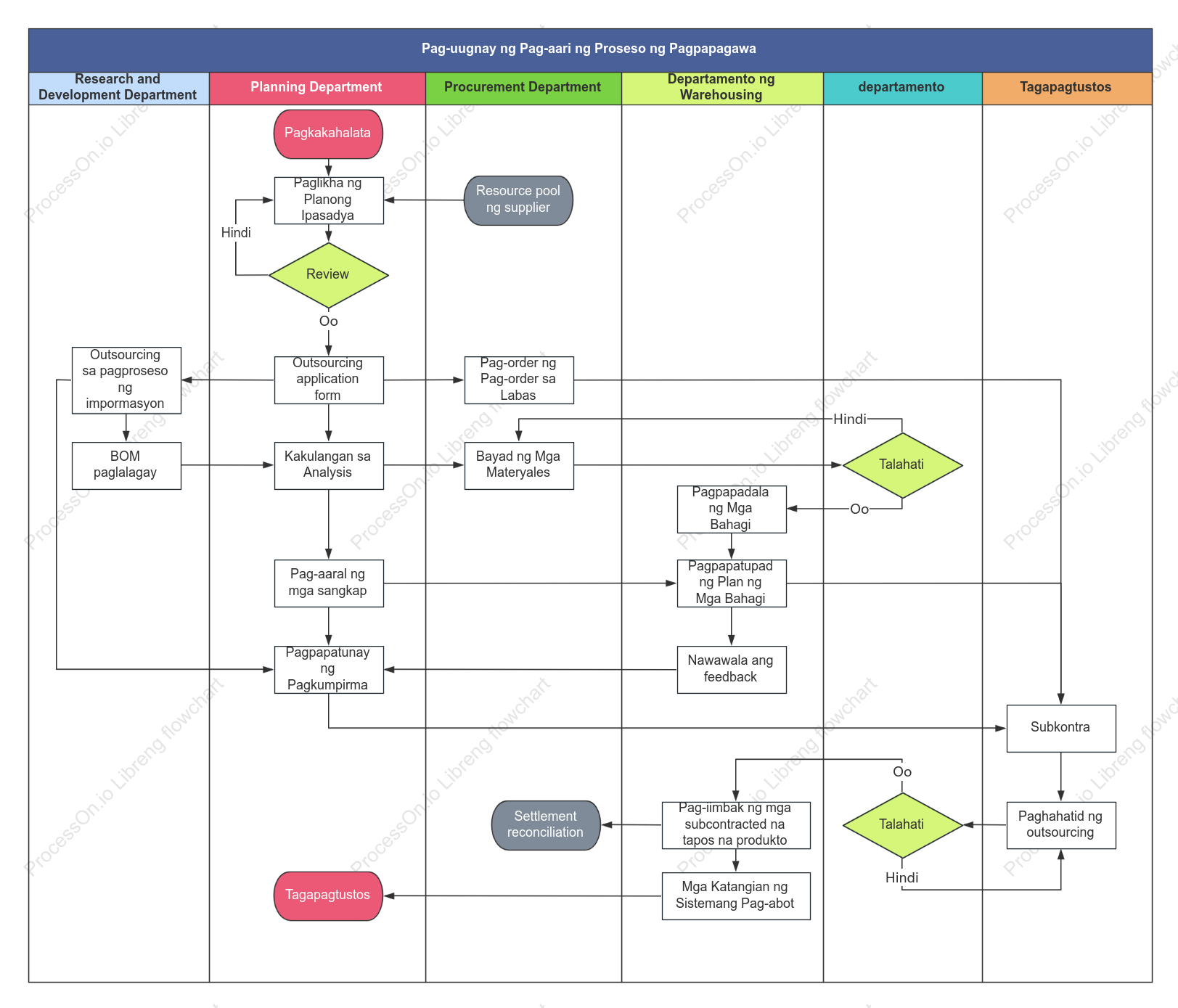 Outsourcing processing flow chart