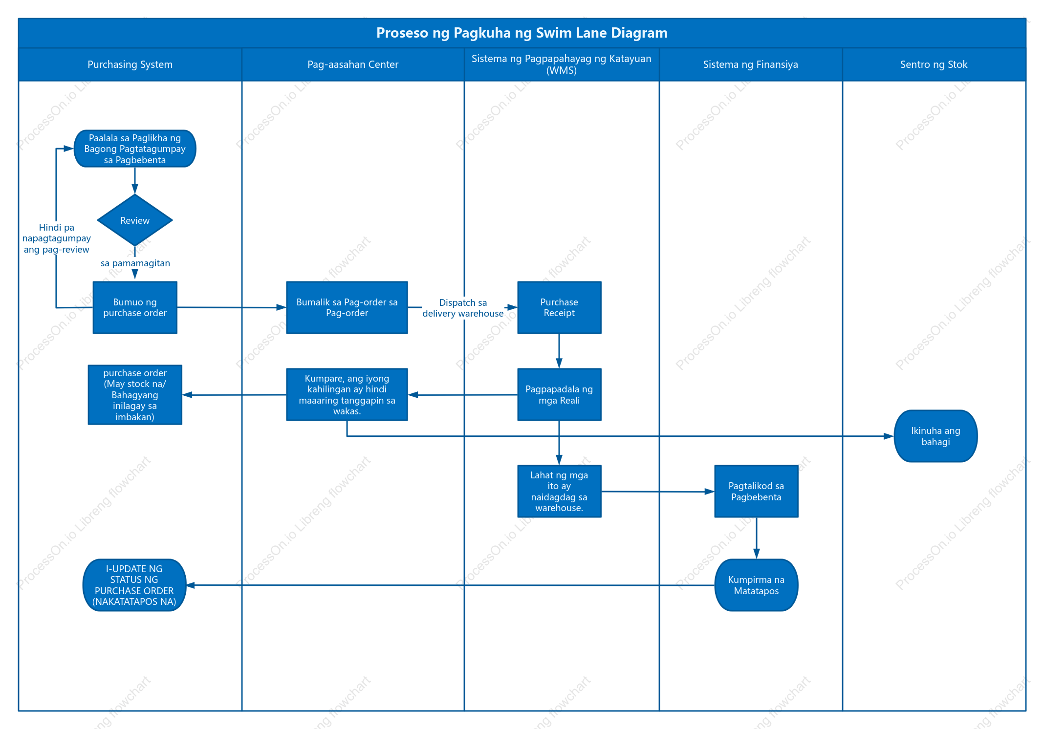 Proseso ng Pagkuha ng Swim Lane Diagram