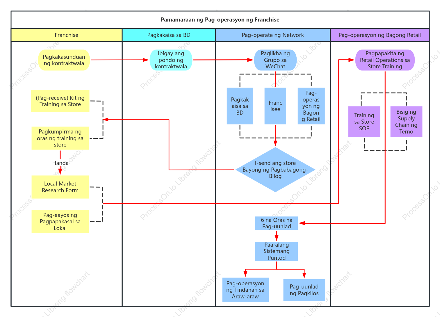 Swimming lane diagram ng pagpapatakbo ng franchise