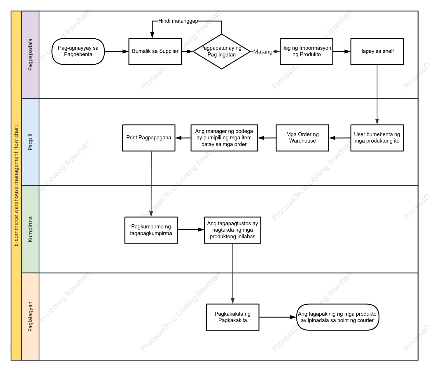 Proseso ng pamamahala ng e-commerce na bodega ng swim lane diagram