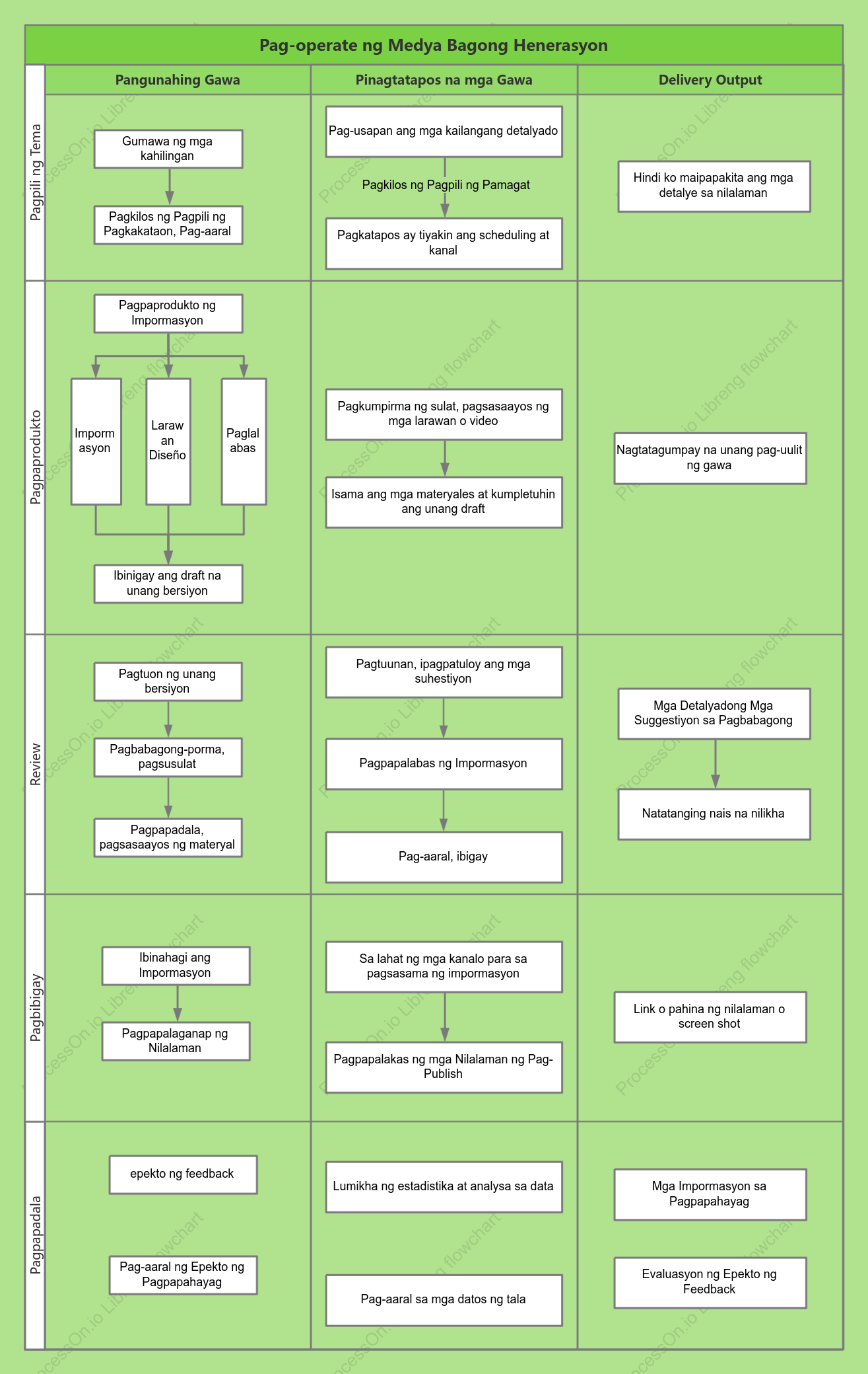 Ang mga bagong operasyon ng media ay gumagana sa swim lane chart