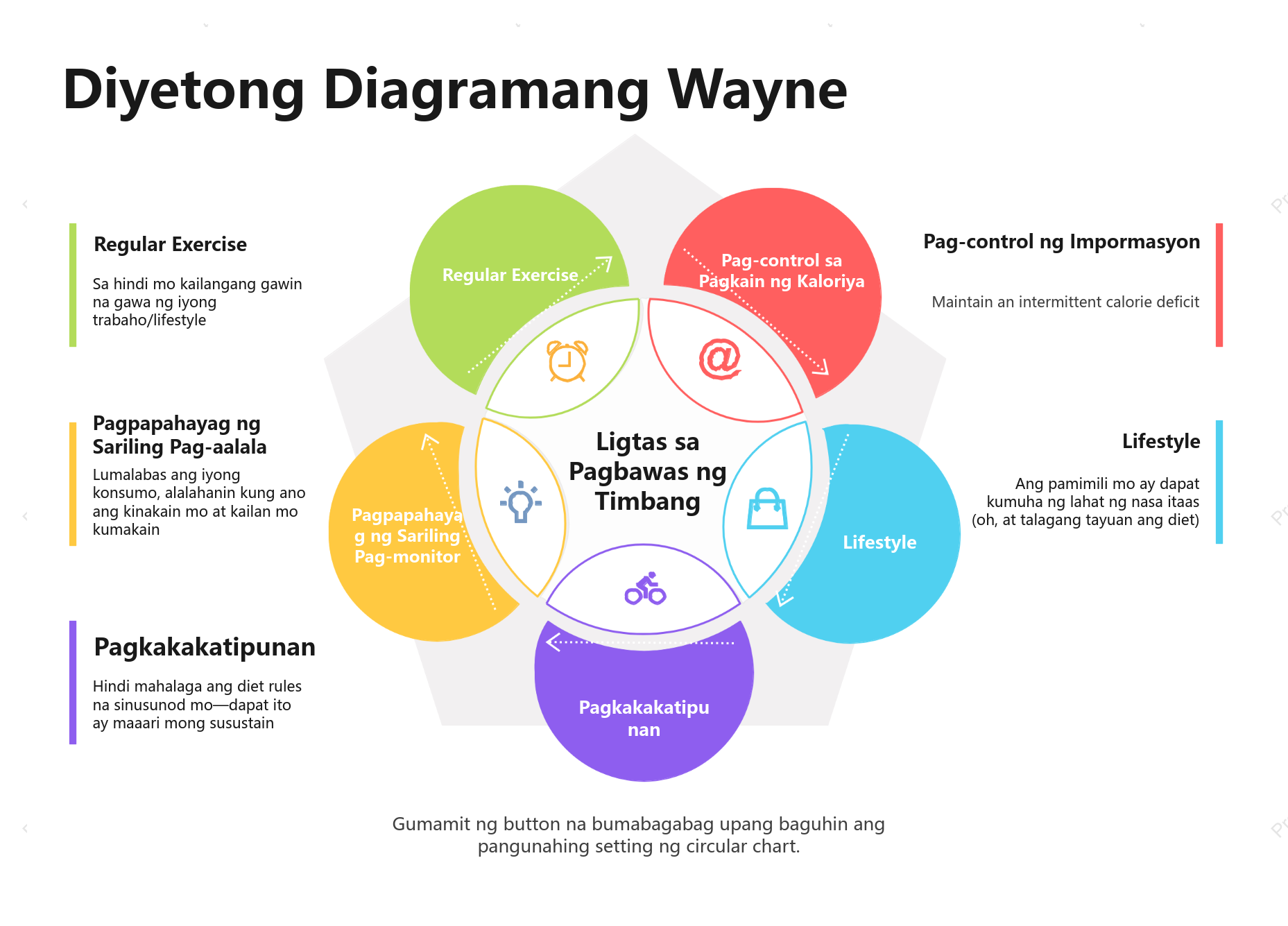 Fat Loss Venn Diagram