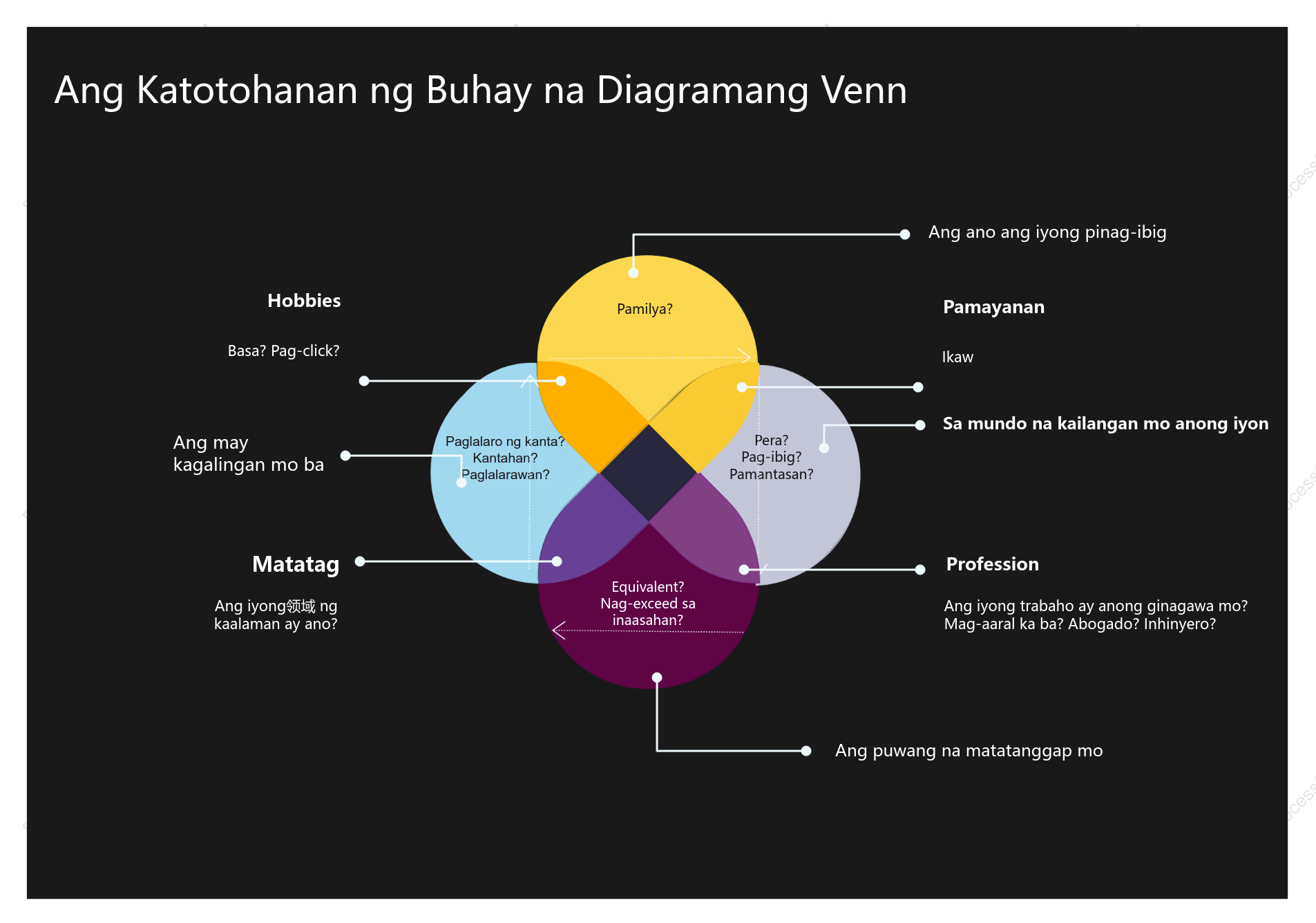 Venn Diagram ng Kahulugan ng Buhay