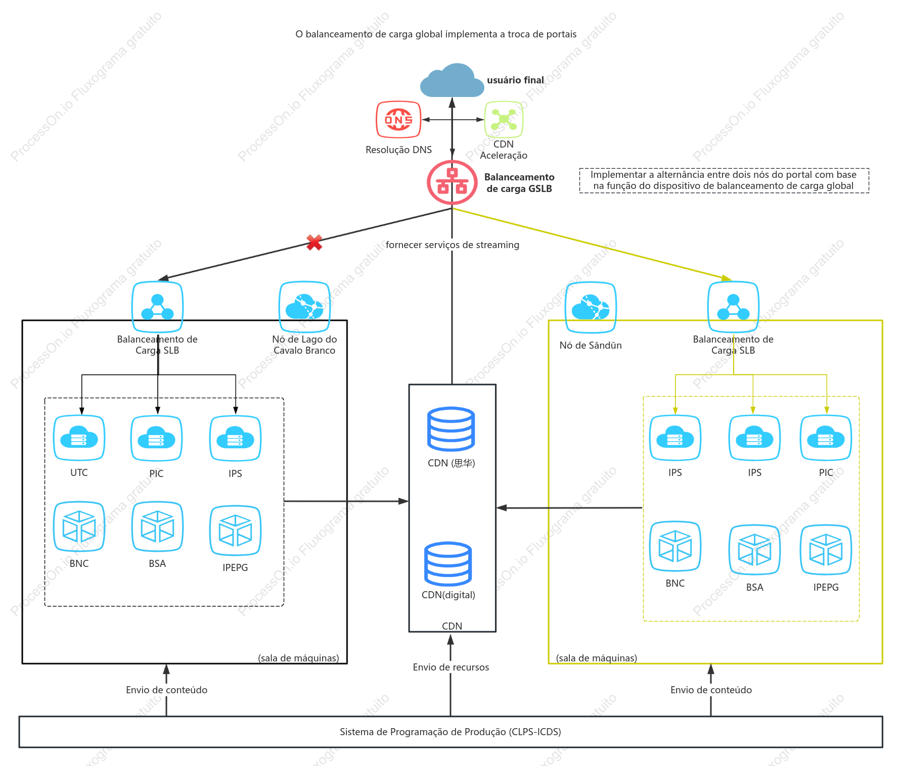 Diagrama esquemático da arquitetura global de balanceamento de carga