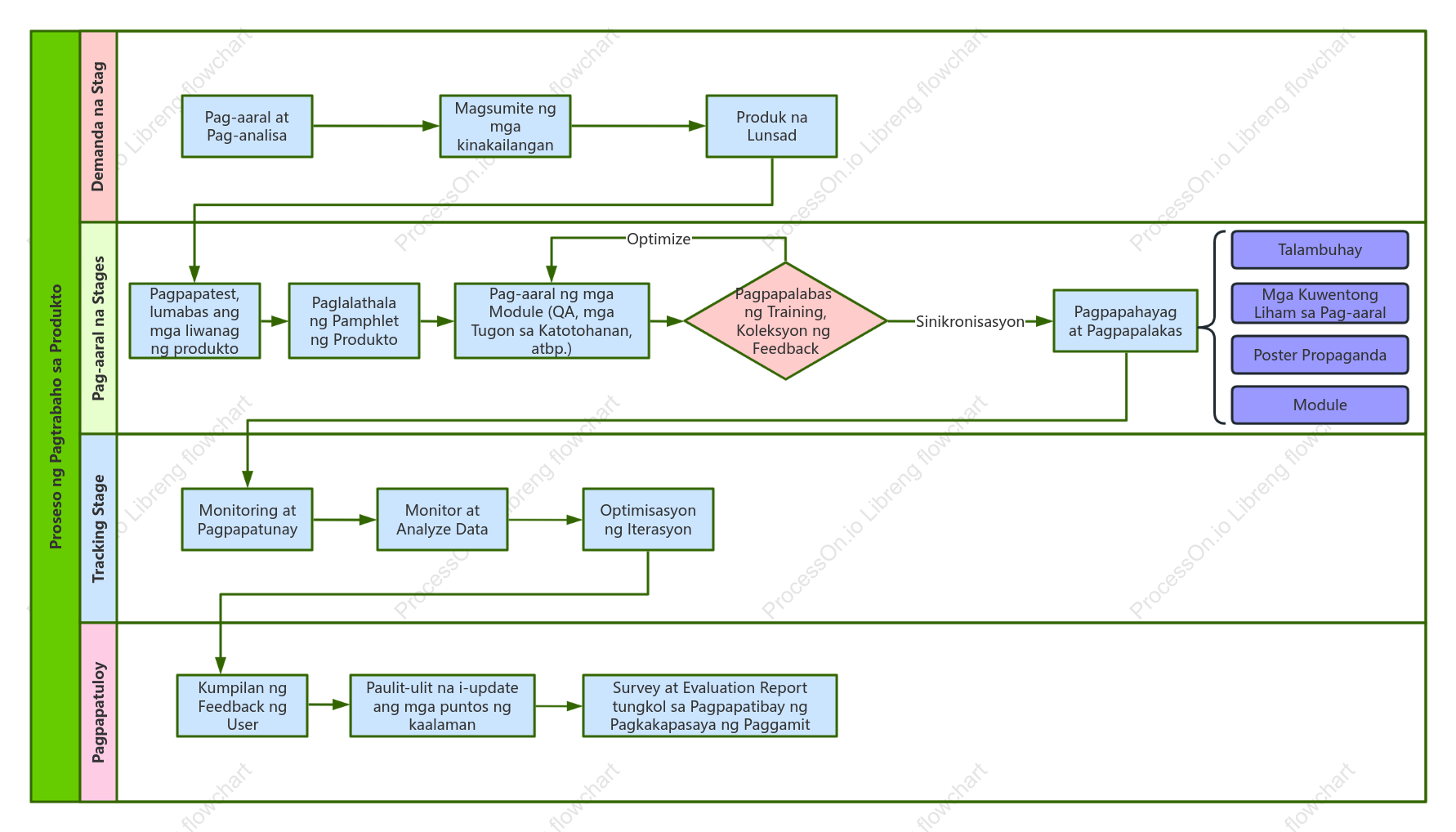 Chart ng daloy ng trabaho ng produkto