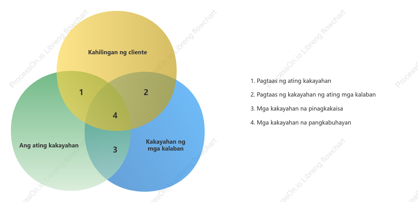 Tumpak na pagsusuri ng kakumpitensya Venn diagram