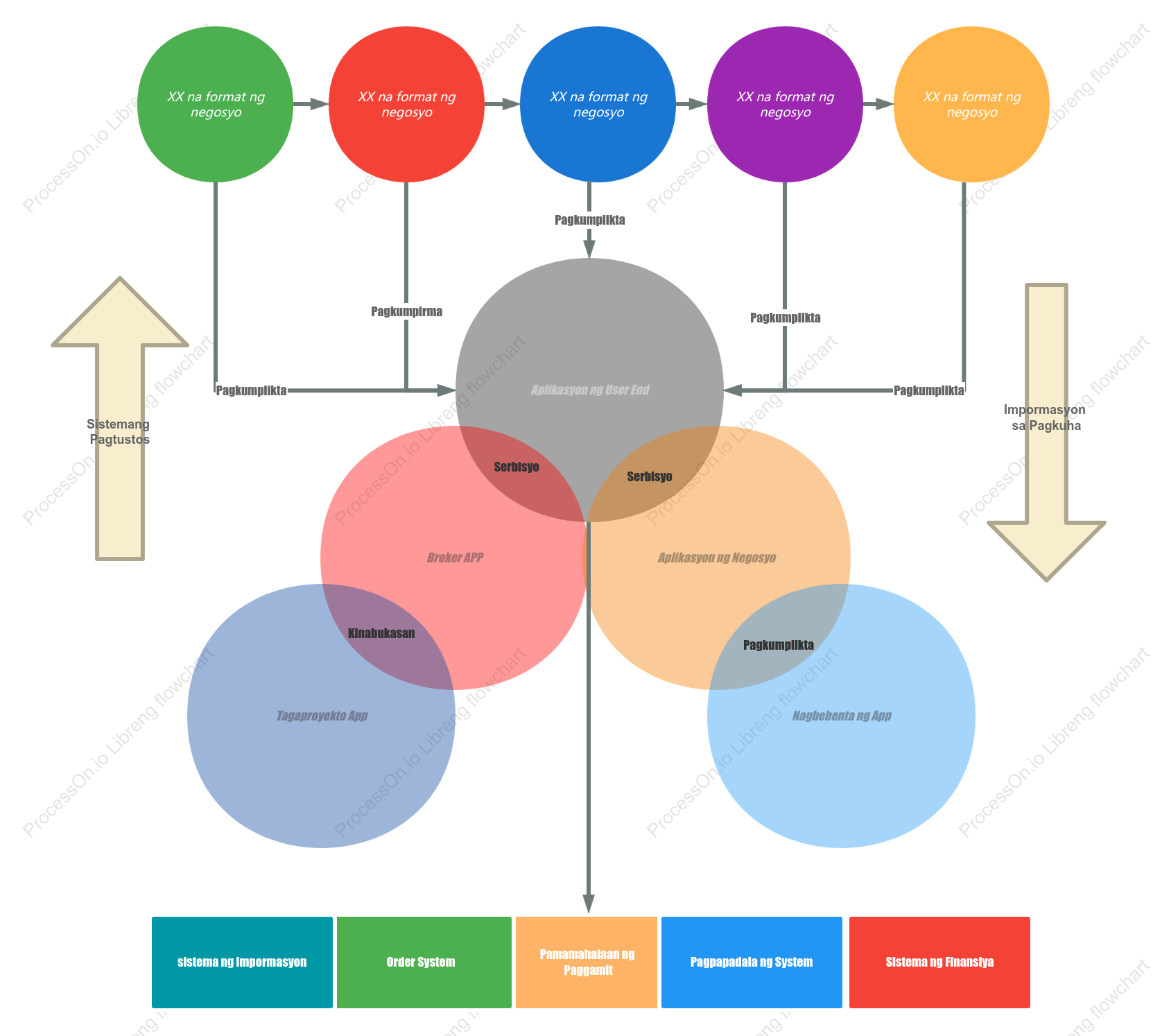 E-commerce na Venn diagram ng mobile