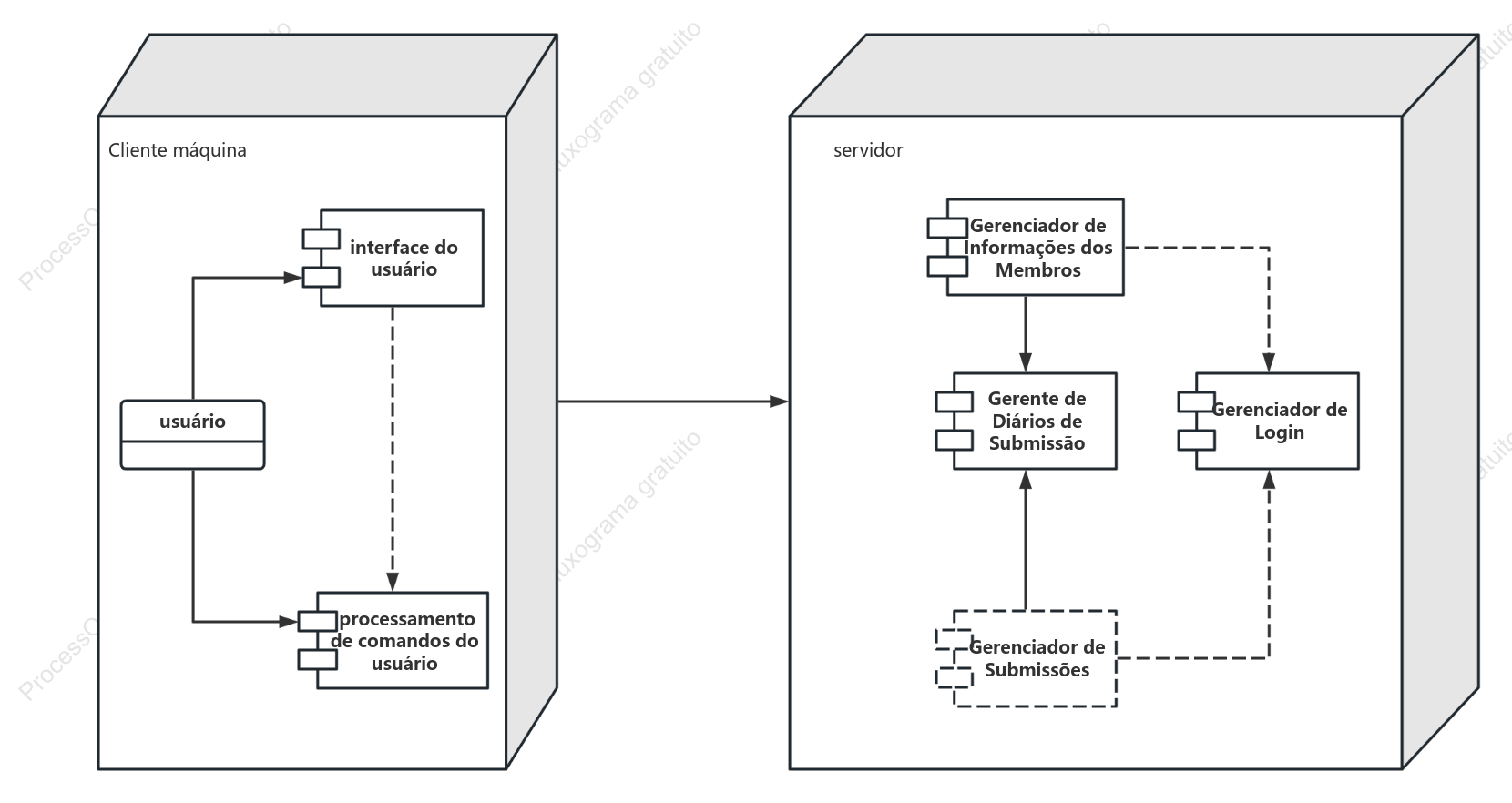 Diagrama de implantação UML