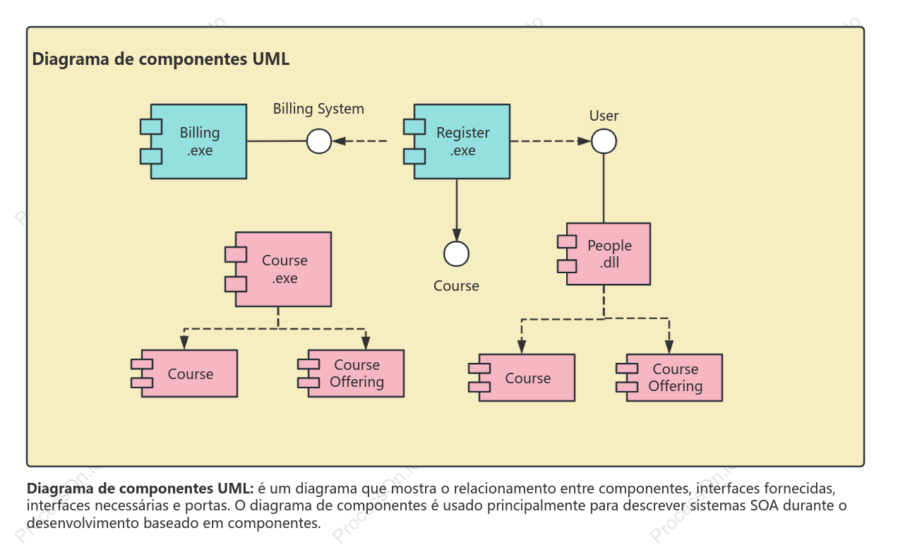 Diagrama de componentes UML de desenvolvimento de componentes