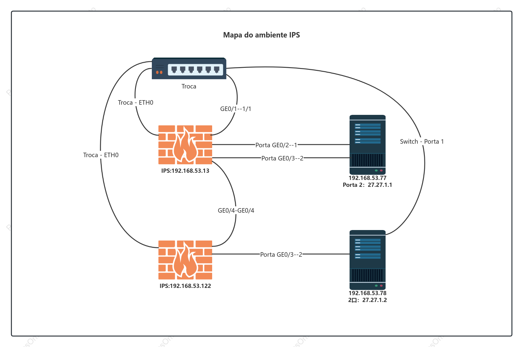 Diagrama de topologia da estrutura da intranet IPS