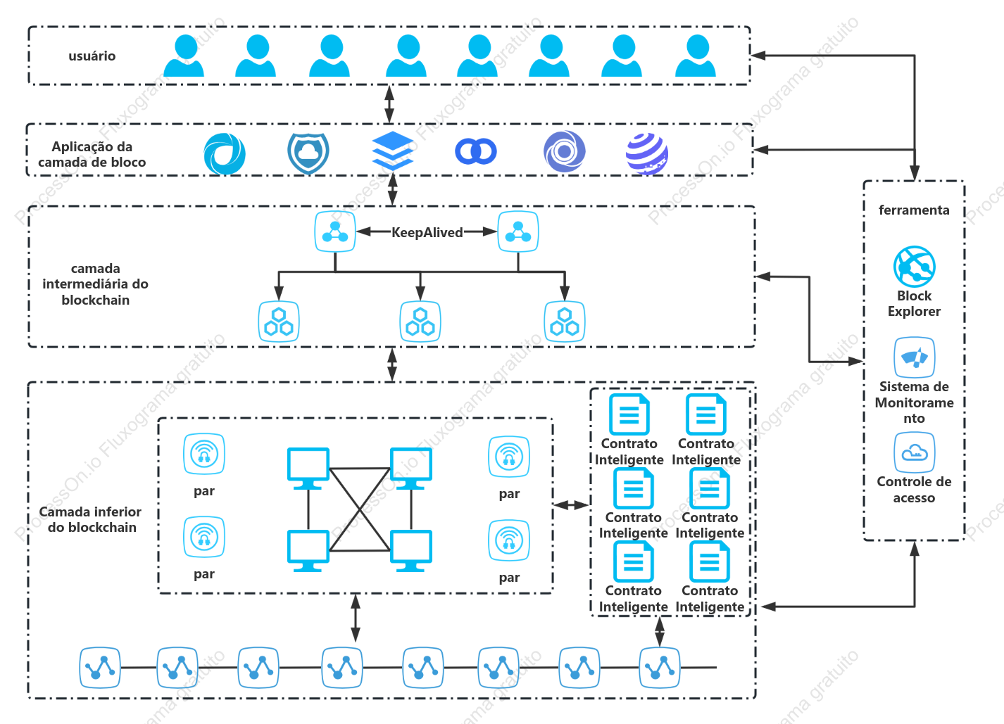 Diagrama de topologia lógica Blockchain