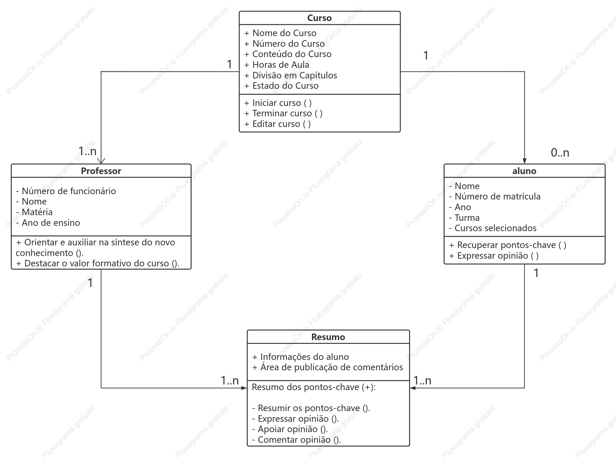 Diagrama de classes UML do objeto de ensino