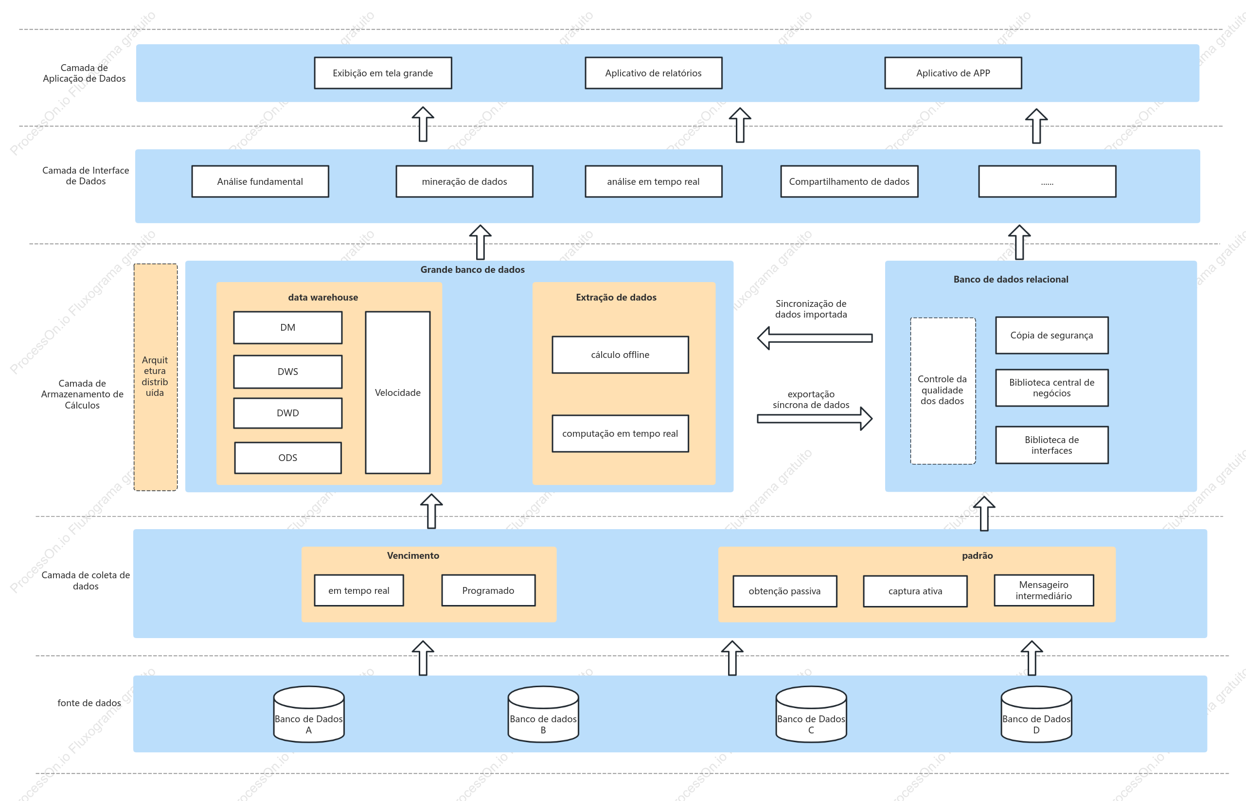 Diagrama de arquitetura de dados do data center