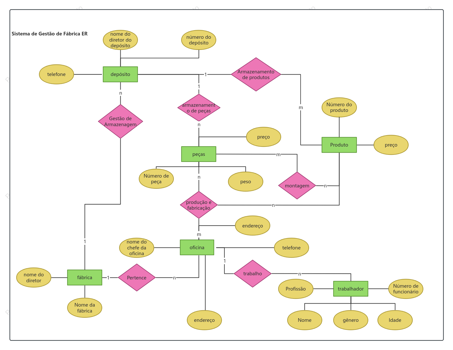 Diagrama ER do sistema de gerenciamento de fábrica