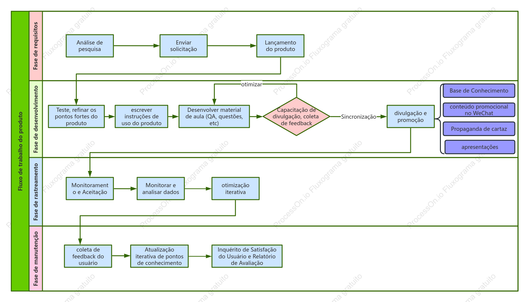 Gráfico de fluxo de trabalho do produto