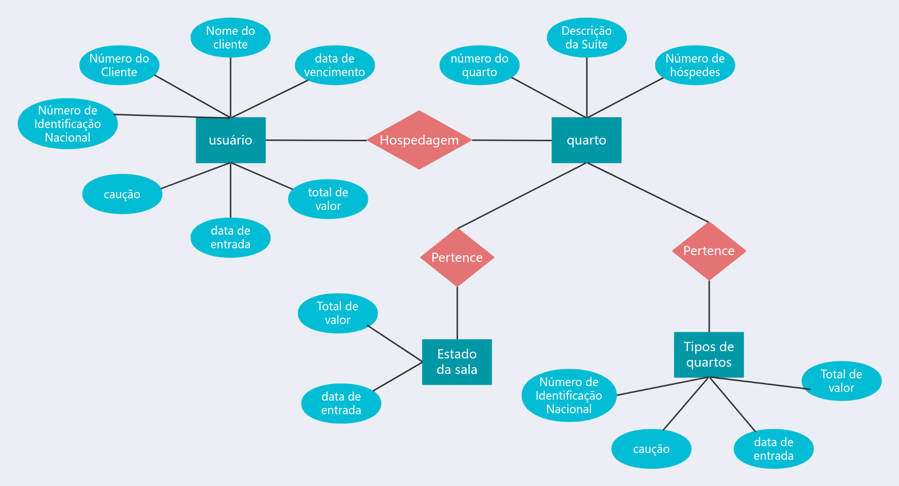 Diagrama ER de hotel