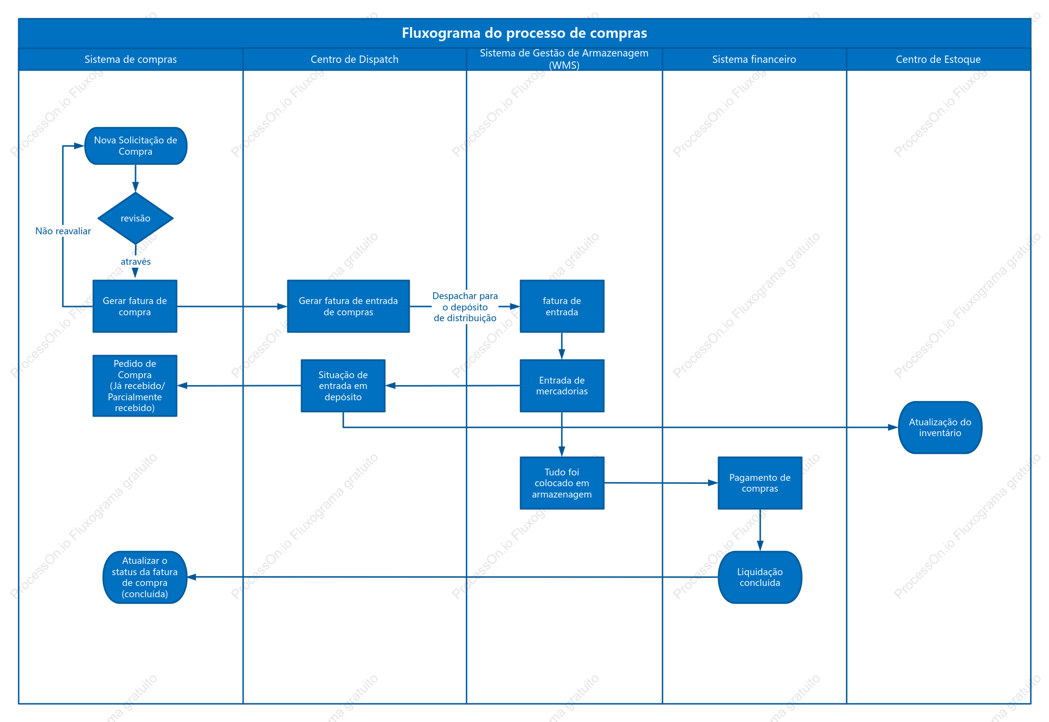Diagrama de pista de natação do processo de aquisição