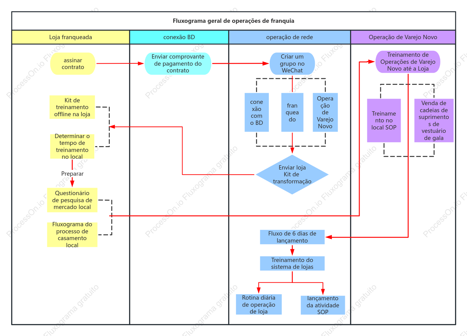 Diagrama de raia do fluxo de trabalho da operação de franquia