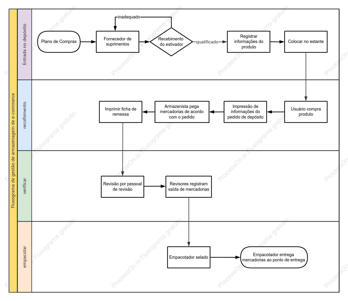 Diagrama de raia do processo de gerenciamento de armazém de comércio eletrônico