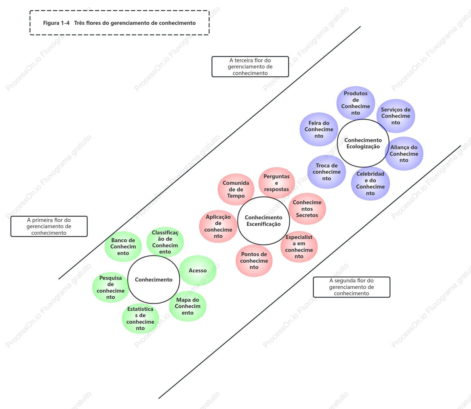 Diagrama de Venn - Três Flores da Gestão do Conhecimento