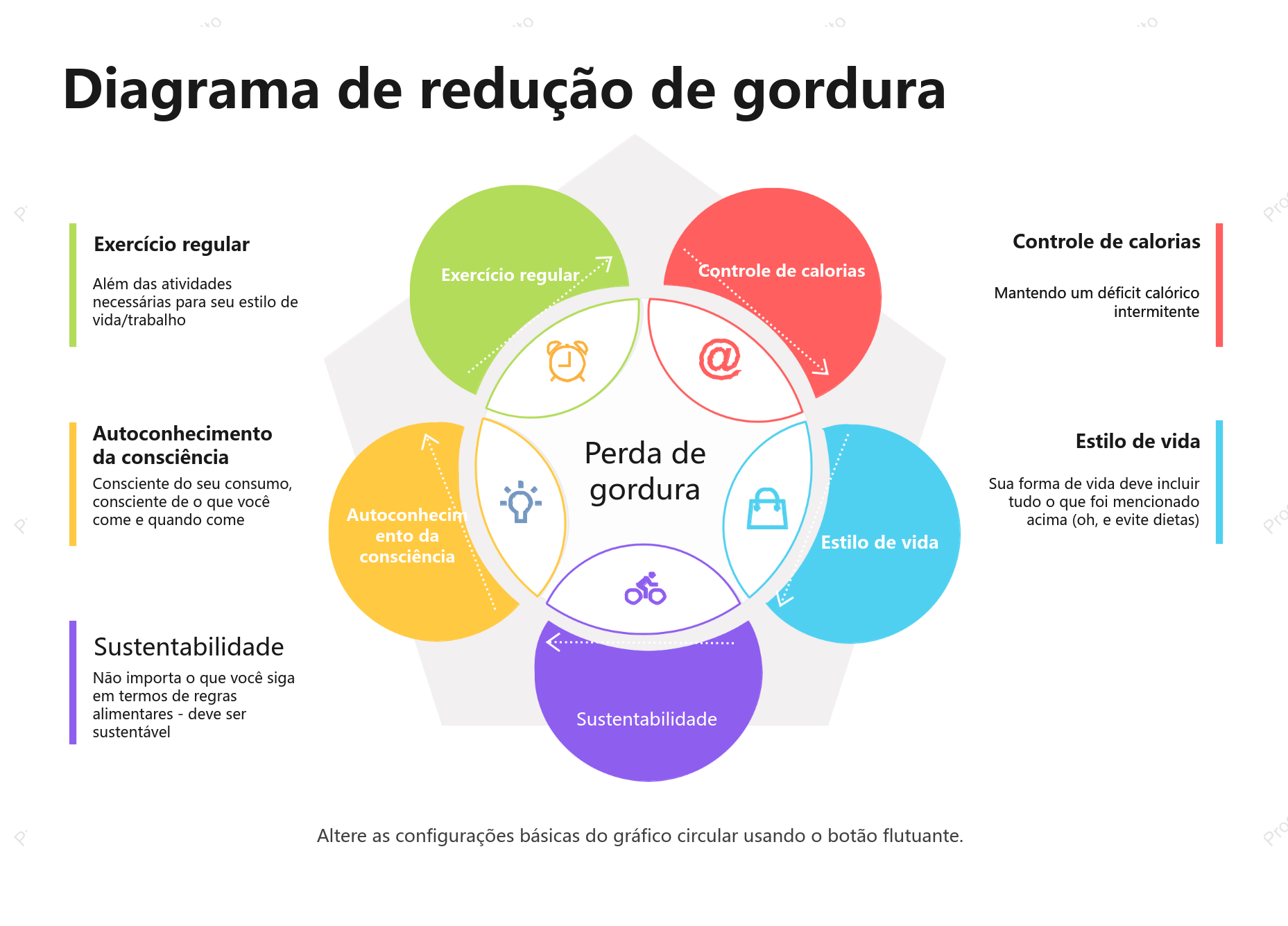 Diagrama de Venn para perda de gordura