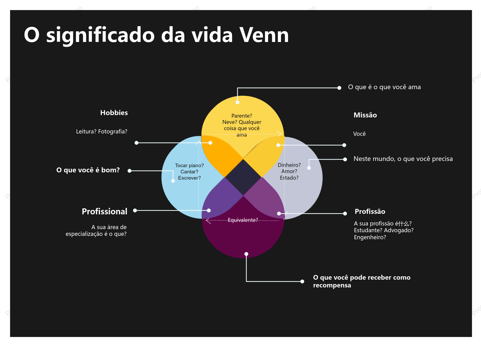 Diagrama de Venn do Significado da Vida