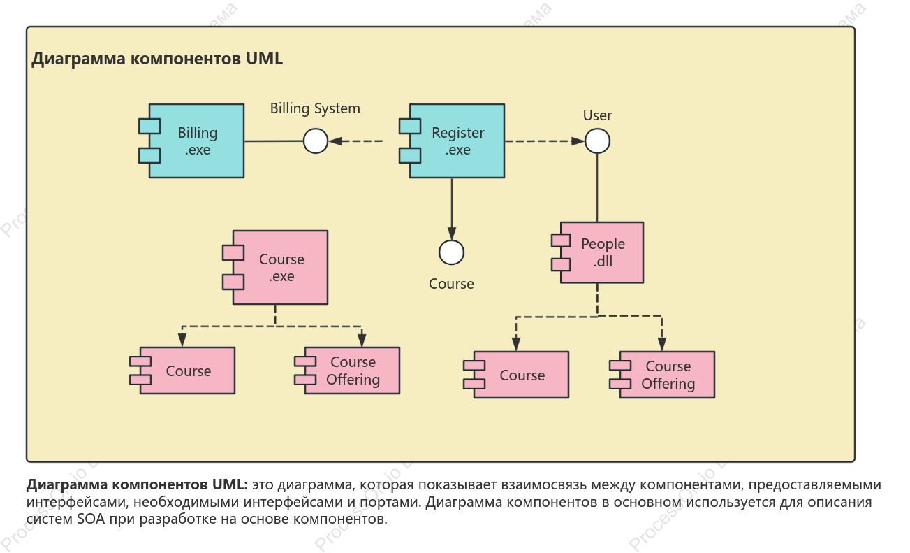Разработка компонентов — диаграмма компонентов UML
