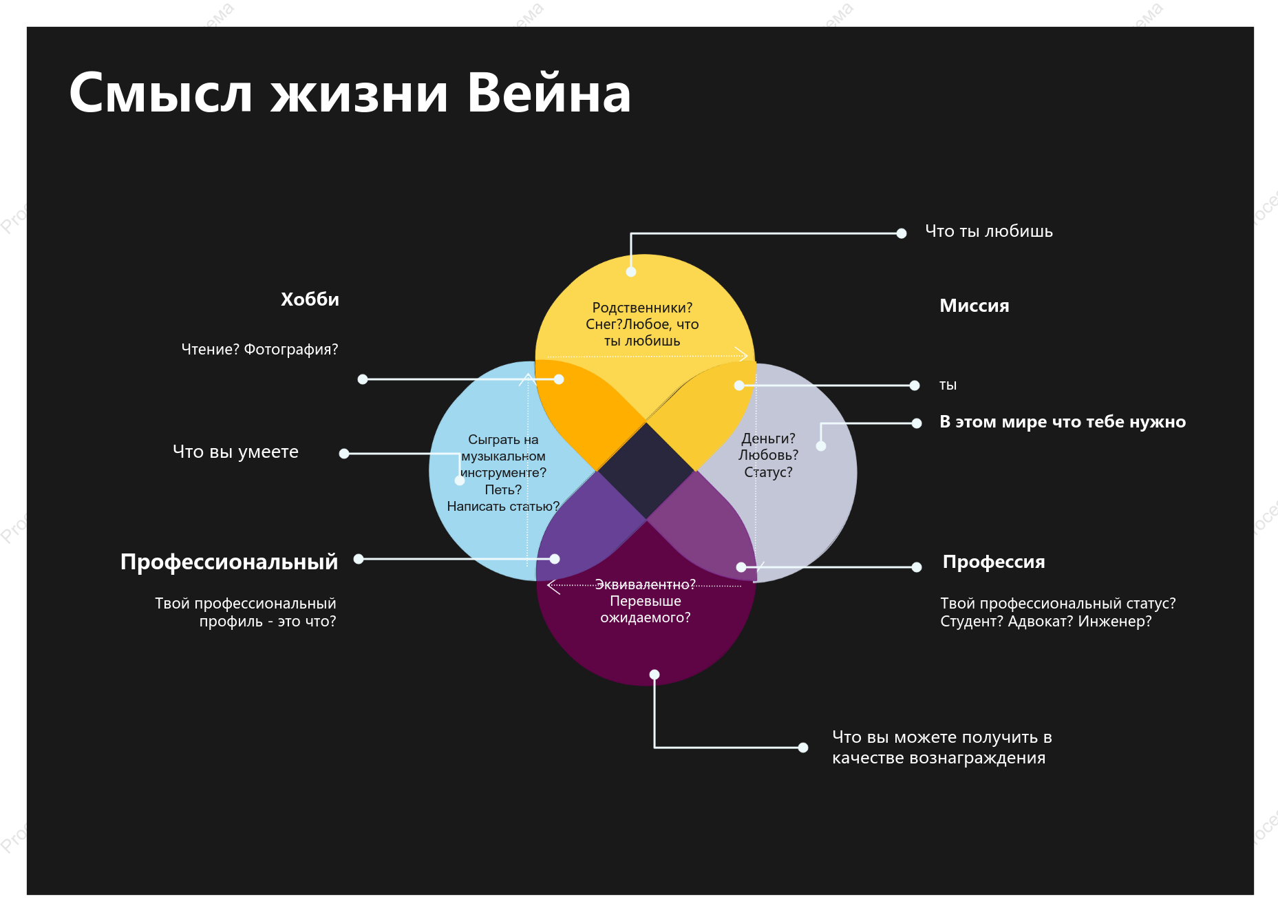 Диаграмма Венна смысла жизни