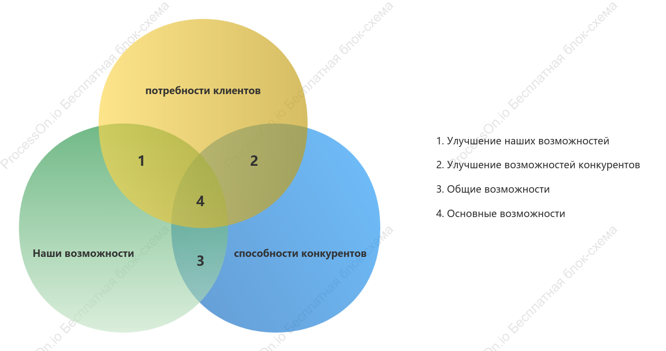 Точный анализ конкурентов Диаграмма Венна