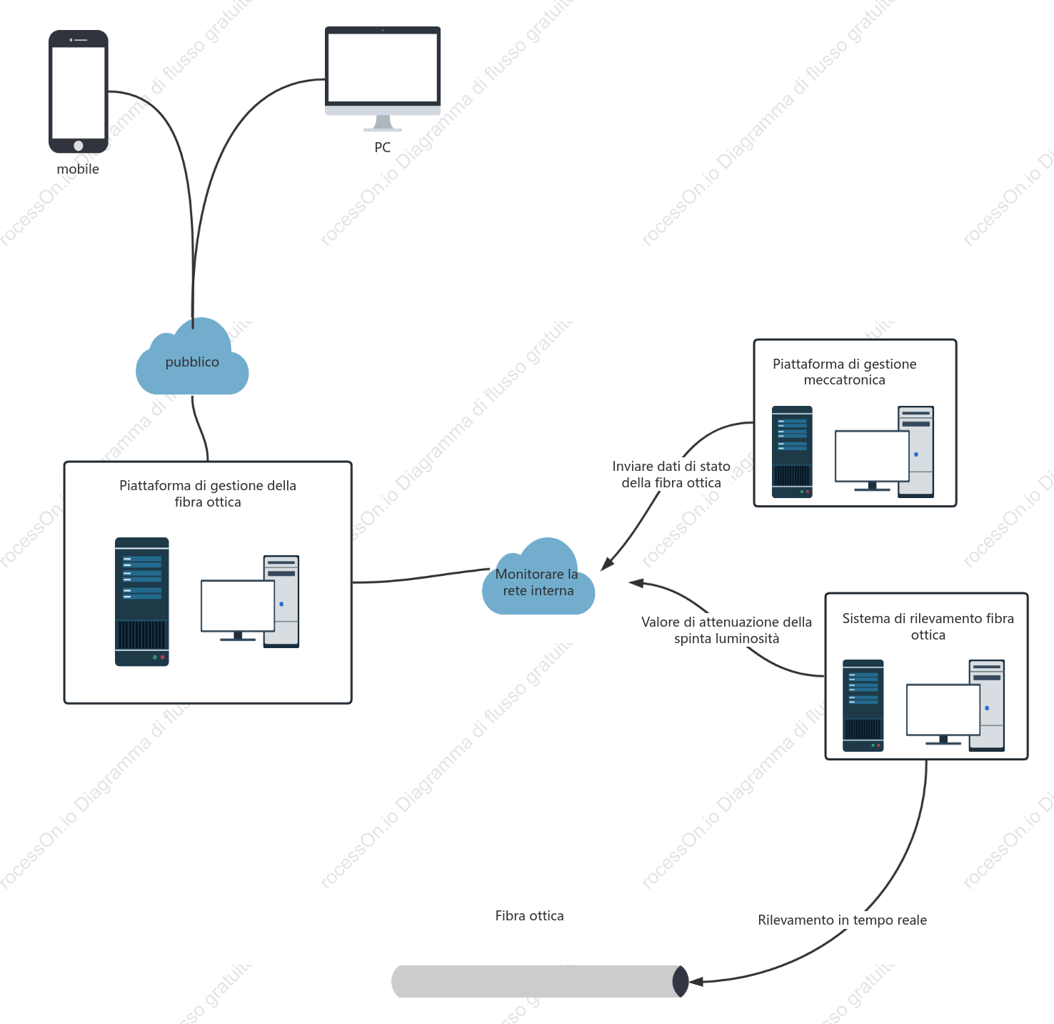 Diagramma della topologia di rete della scheda informativa