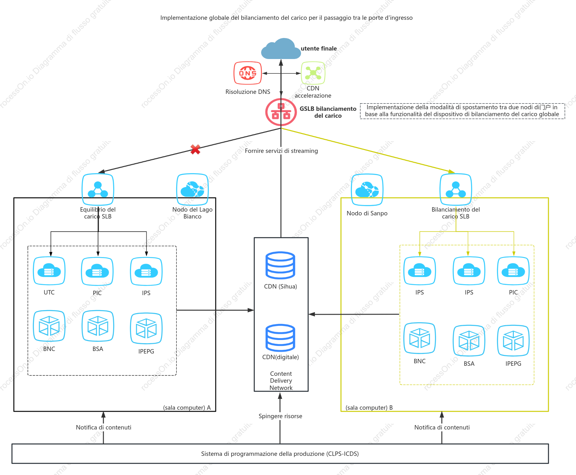 Diagramma schematico dell'architettura di bilanciamento del carico globale