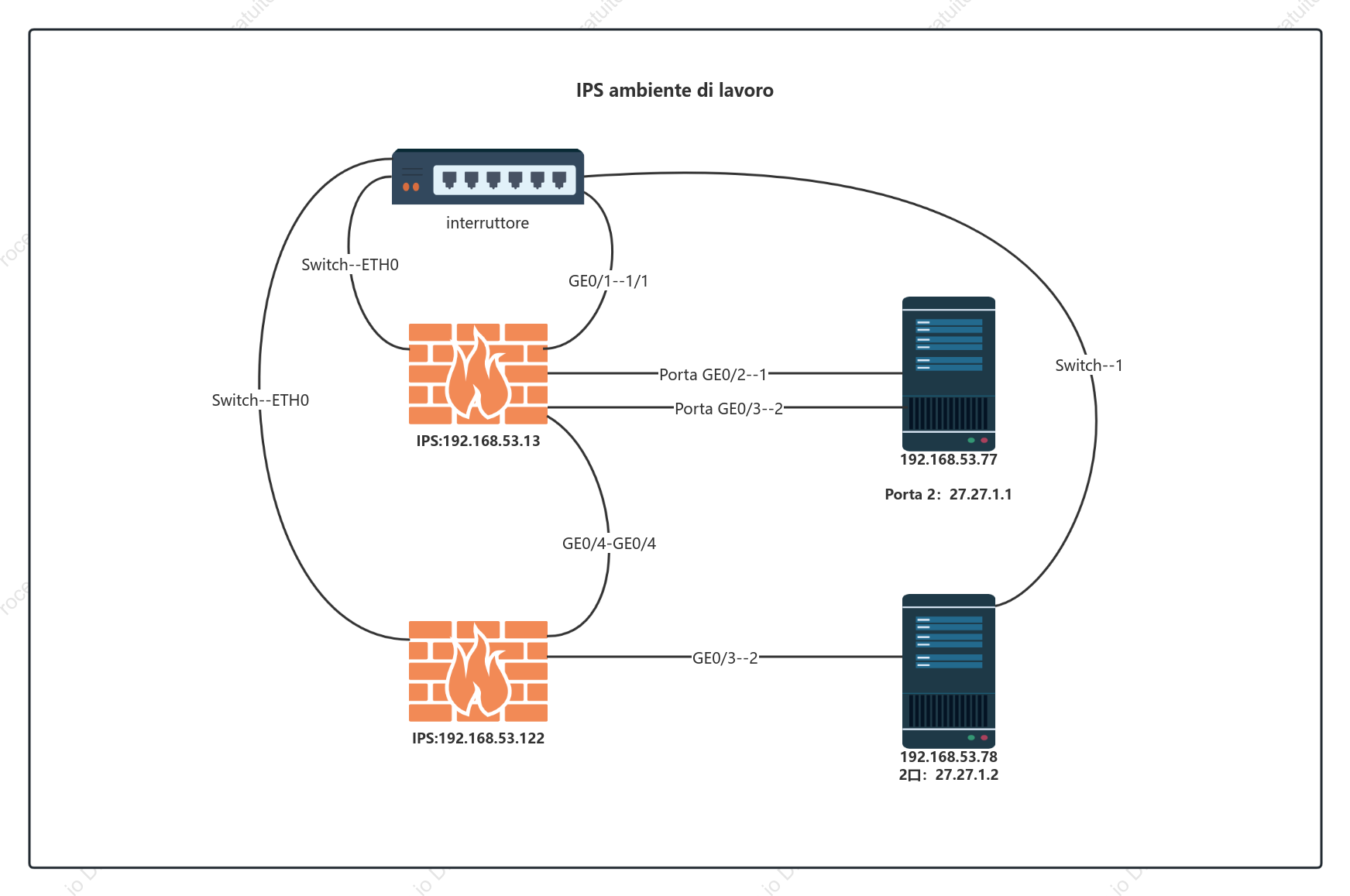 Diagramma della topologia della struttura intranet IPS