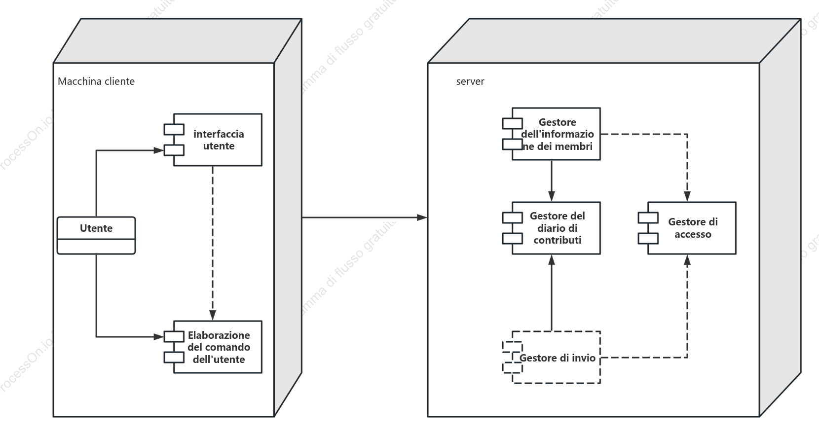 Diagramma di distribuzione UML