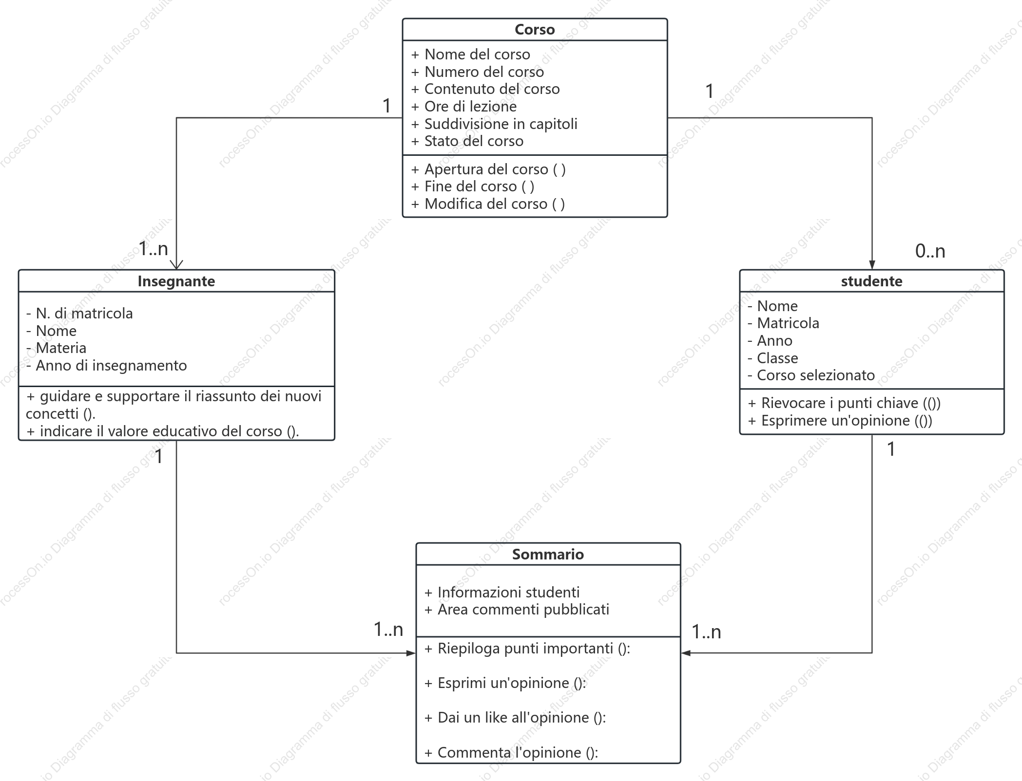 Diagramma classi UML dell'oggetto didattico