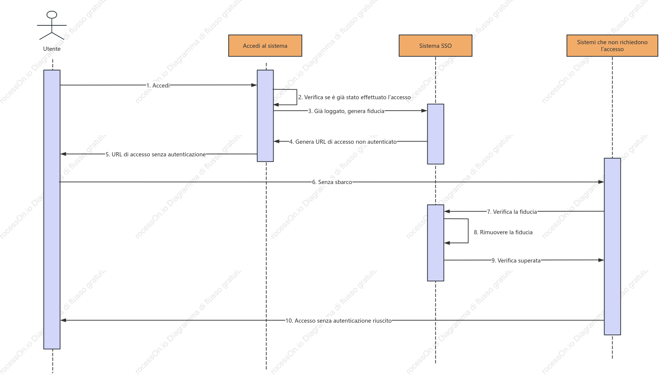 Diagramma della sequenza di Single Sign-On