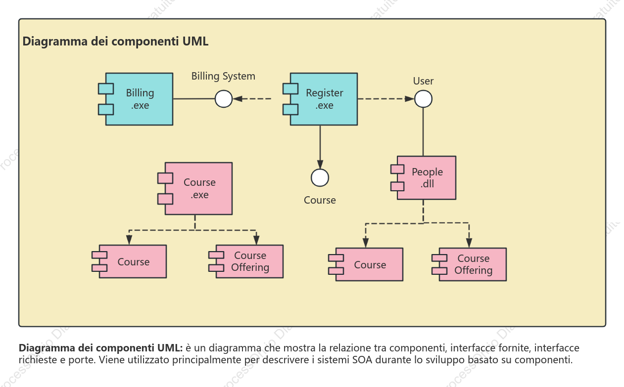 Sviluppo dei componenti - diagramma dei componenti UML