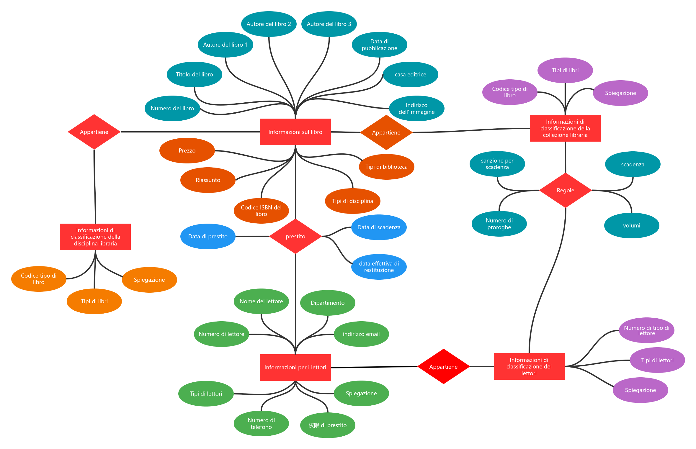 Diagramma ER della biblioteca