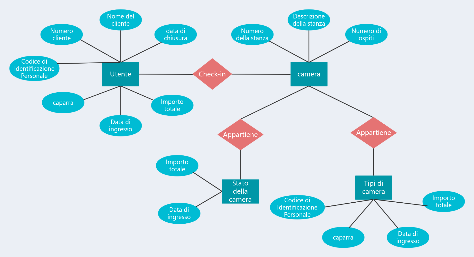Diagramma ER dell'hotel
