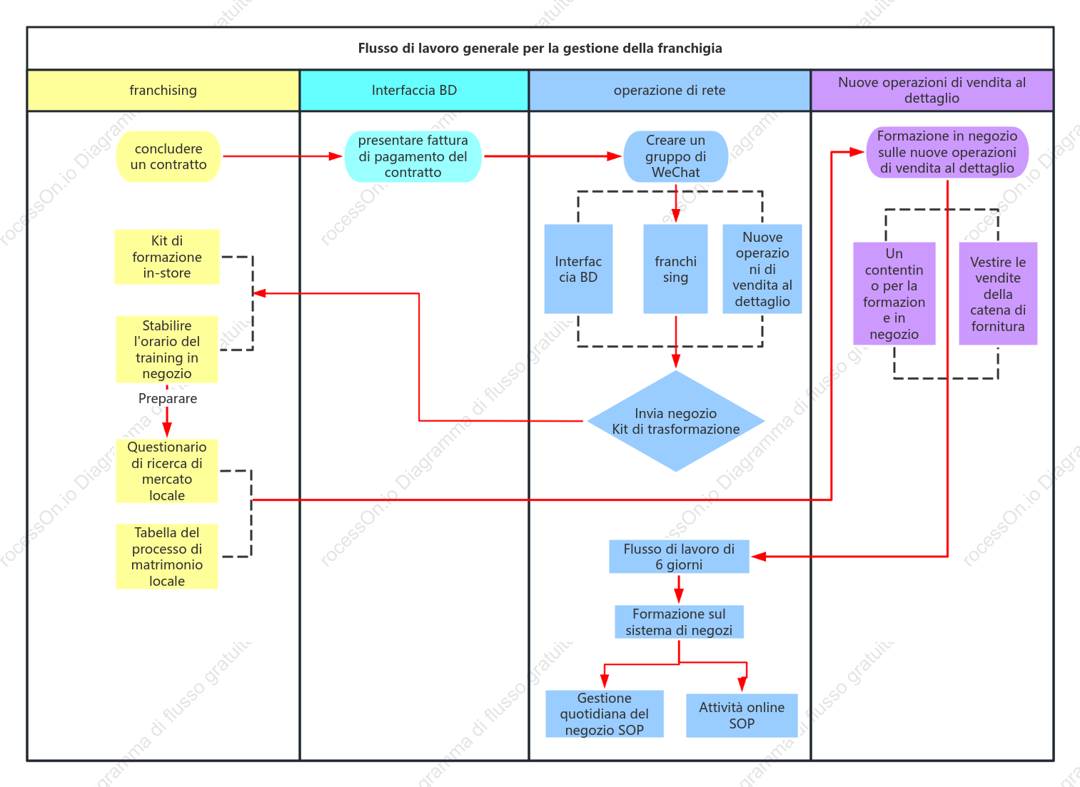 Diagramma della corsia di nuoto del flusso di lavoro dell'operazione di franchising