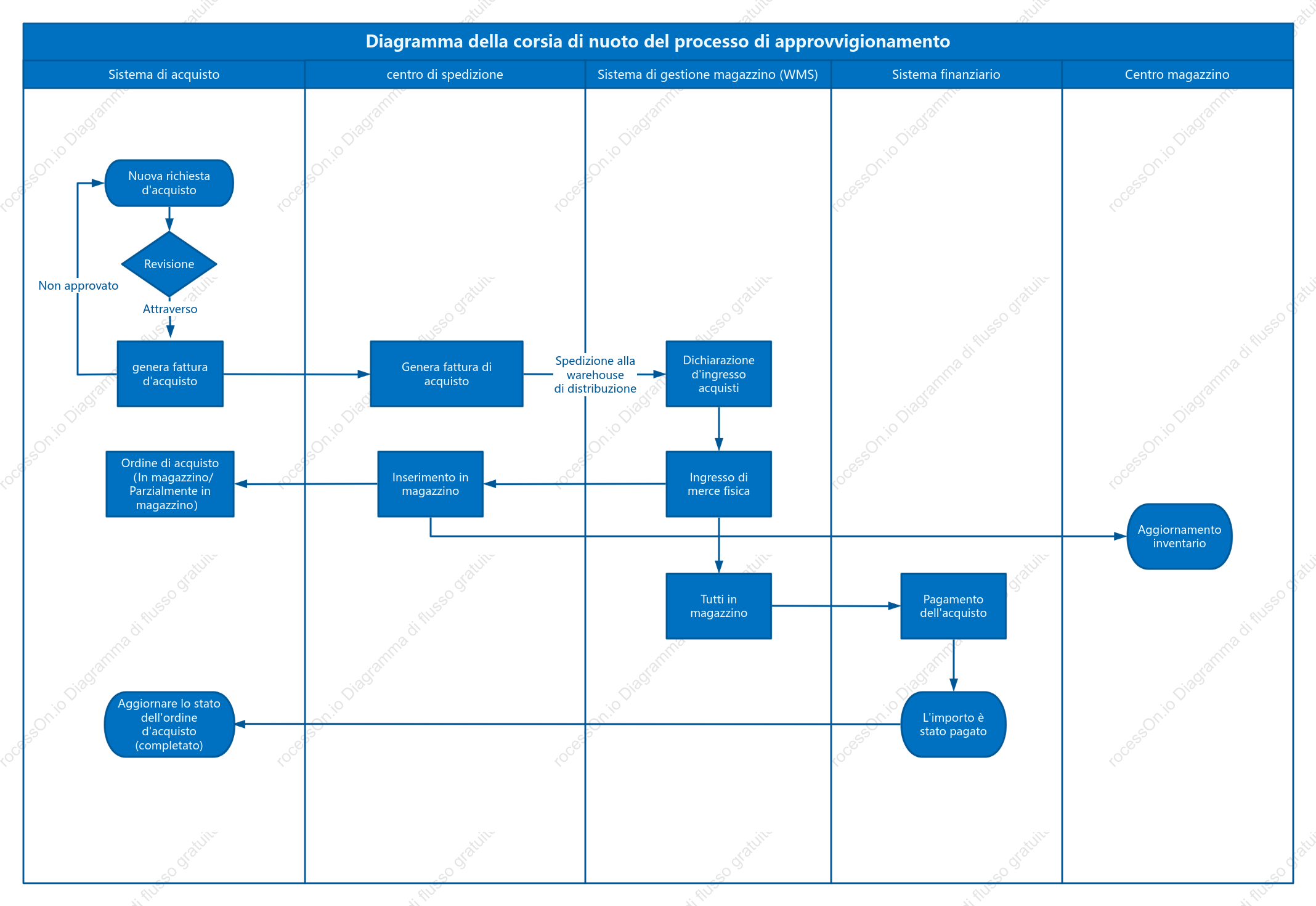 Diagramma della corsia di nuoto del processo di approvvigionamento