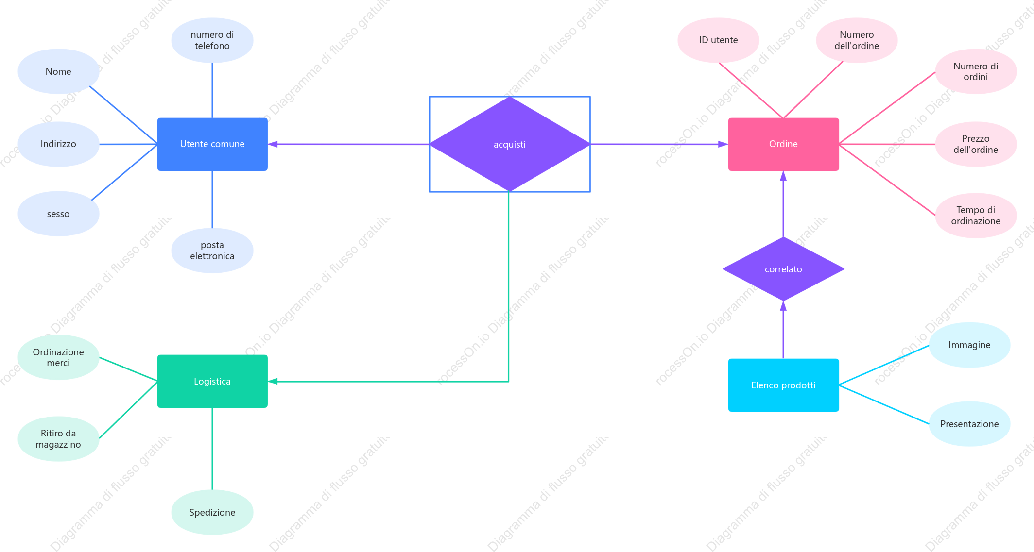 Diagramma ER della distribuzione degli ordini