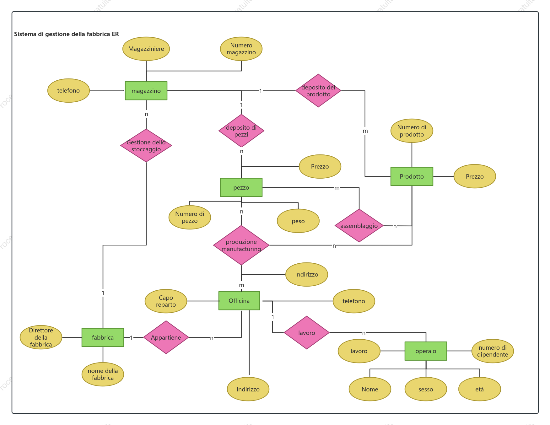 Diagramma ER del sistema di gestione della fabbrica