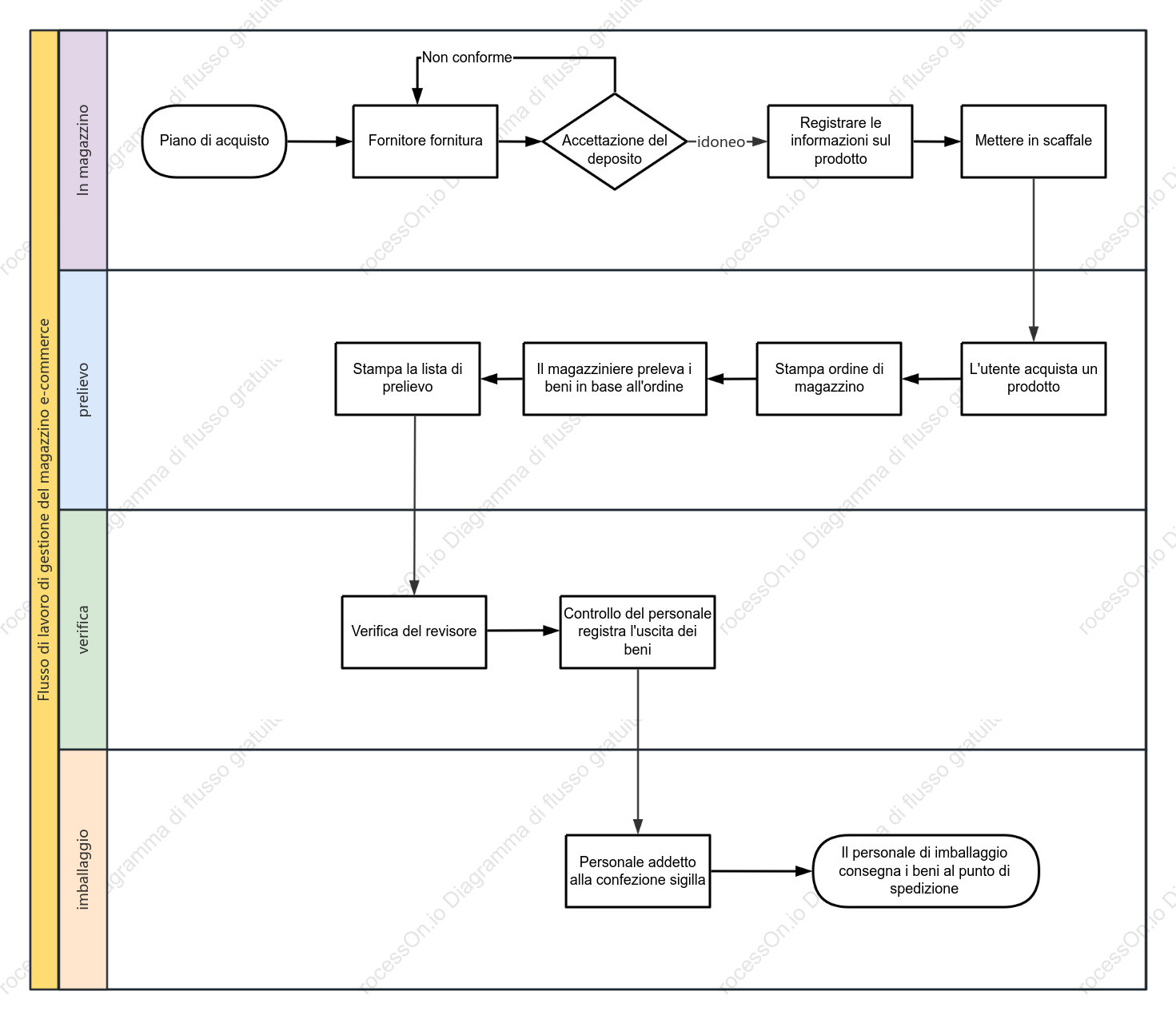 Diagramma della corsia di nuoto del processo di gestione del magazzino e-commerce