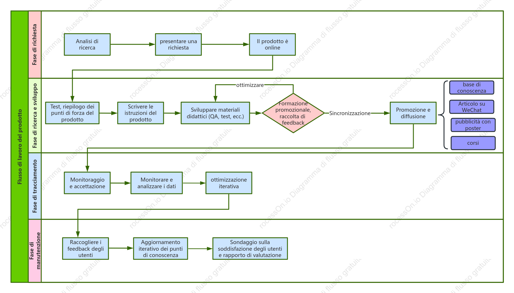 Grafico del flusso di lavoro del prodotto