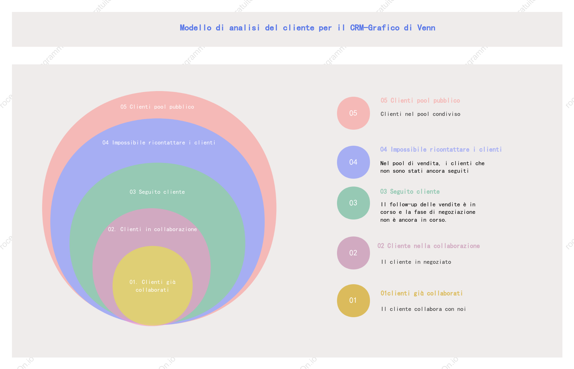 Diagramma di Venn: analisi della cerchia dei clienti CRM